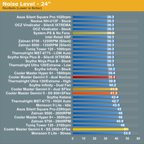 Noise Level - 24